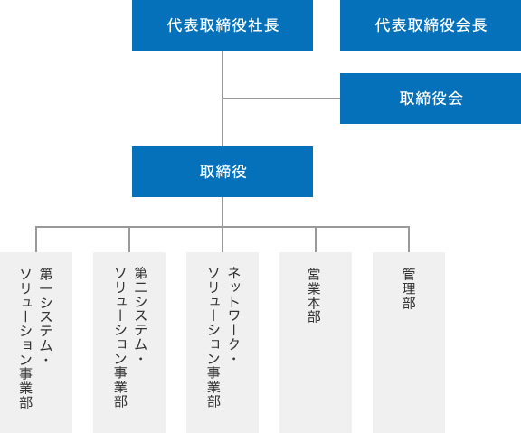 組織図